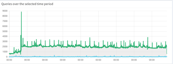 Resolver Queries