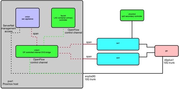 Faucet OVS Proxmox Security