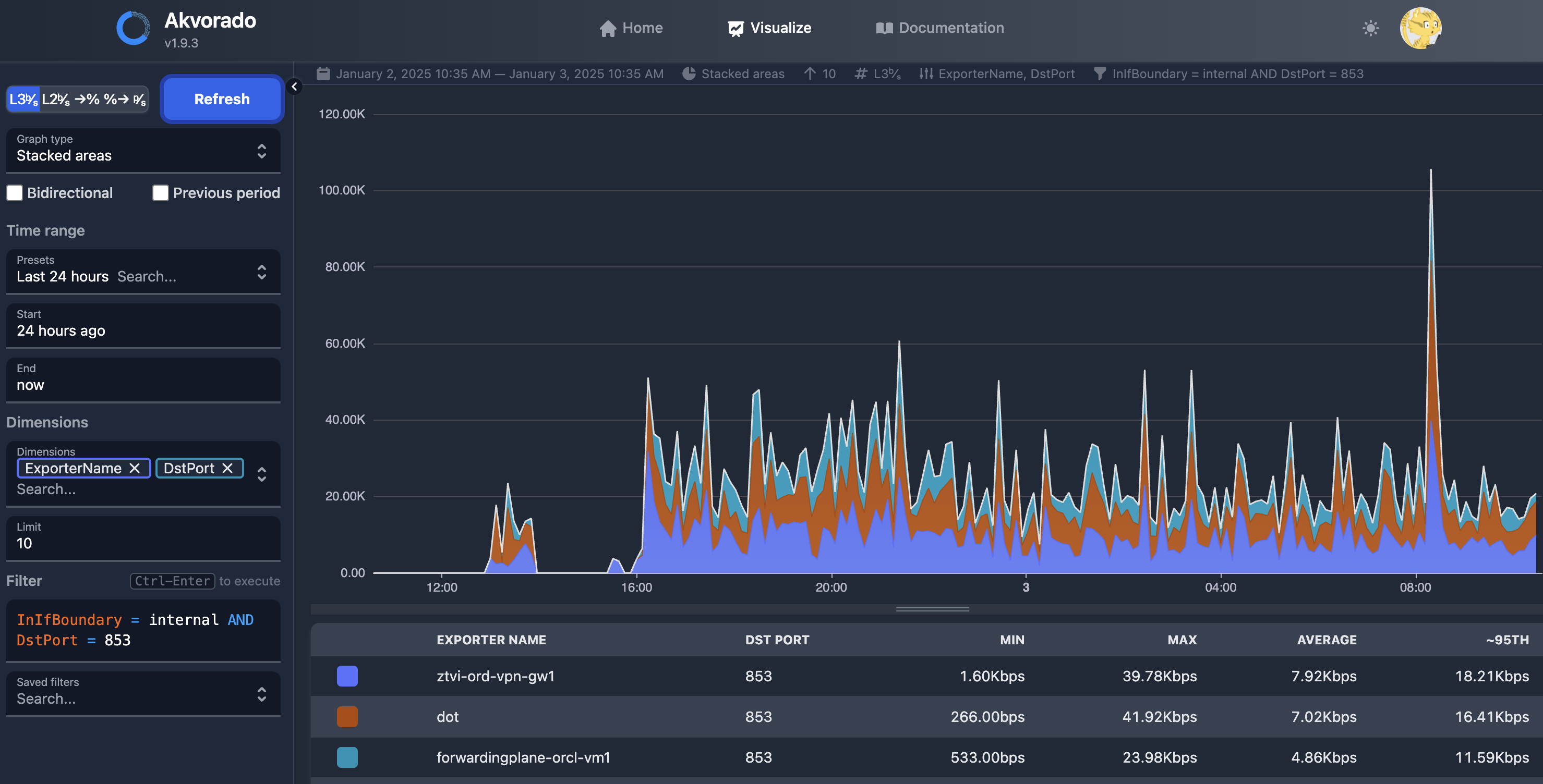 Akvorado Screen Shot of host sflow data